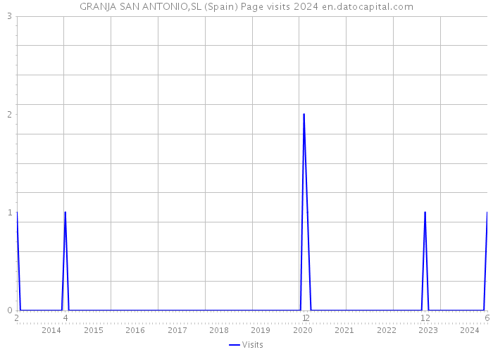 GRANJA SAN ANTONIO,SL (Spain) Page visits 2024 