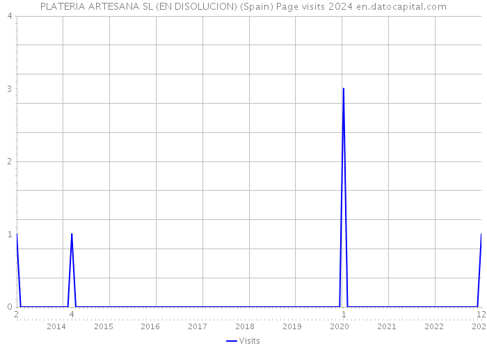 PLATERIA ARTESANA SL (EN DISOLUCION) (Spain) Page visits 2024 