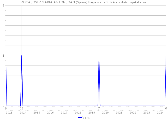 ROCA JOSEP MARIA ANTONIJOAN (Spain) Page visits 2024 