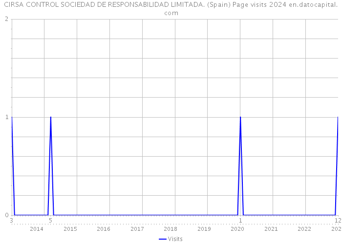 CIRSA CONTROL SOCIEDAD DE RESPONSABILIDAD LIMITADA. (Spain) Page visits 2024 