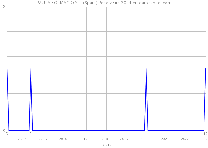PAUTA FORMACIO S.L. (Spain) Page visits 2024 