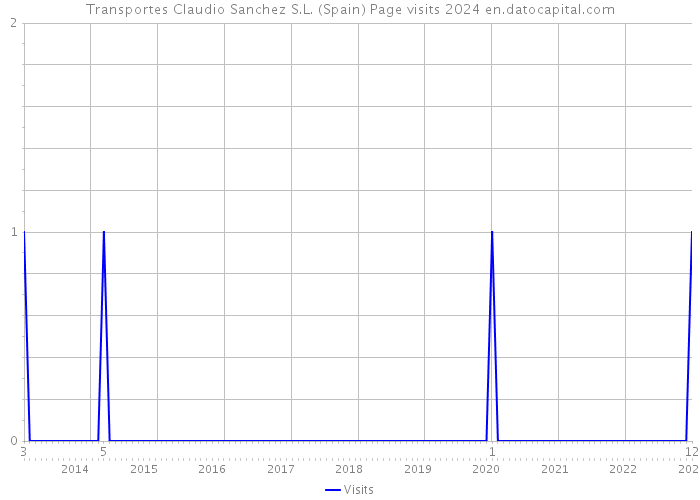 Transportes Claudio Sanchez S.L. (Spain) Page visits 2024 