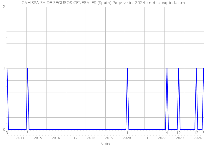 CAHISPA SA DE SEGUROS GENERALES (Spain) Page visits 2024 