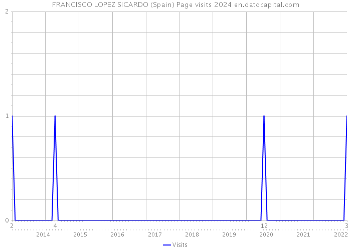 FRANCISCO LOPEZ SICARDO (Spain) Page visits 2024 