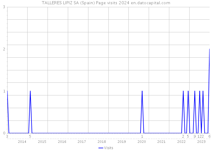 TALLERES LIPIZ SA (Spain) Page visits 2024 