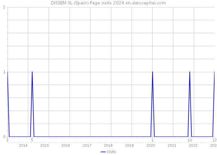 DISSEM SL (Spain) Page visits 2024 