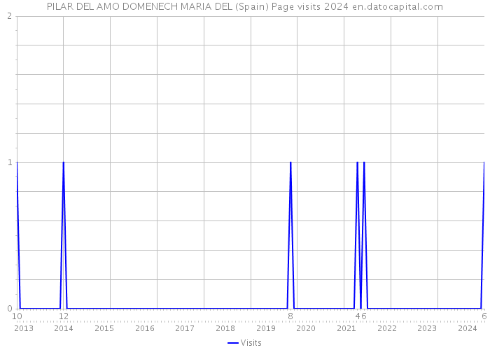 PILAR DEL AMO DOMENECH MARIA DEL (Spain) Page visits 2024 