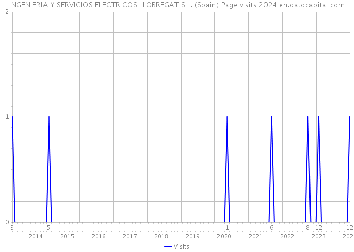 INGENIERIA Y SERVICIOS ELECTRICOS LLOBREGAT S.L. (Spain) Page visits 2024 