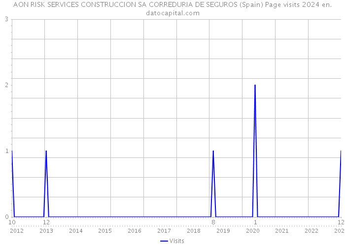 AON RISK SERVICES CONSTRUCCION SA CORREDURIA DE SEGUROS (Spain) Page visits 2024 