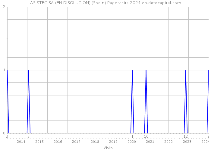 ASISTEC SA (EN DISOLUCION) (Spain) Page visits 2024 