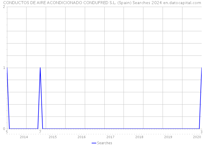 CONDUCTOS DE AIRE ACONDICIONADO CONDUFRED S.L. (Spain) Searches 2024 