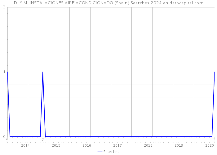 D. Y M. INSTALACIONES AIRE ACONDICIONADO (Spain) Searches 2024 