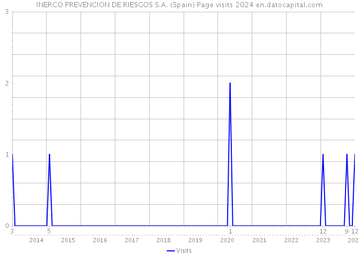 INERCO PREVENCION DE RIESGOS S.A. (Spain) Page visits 2024 