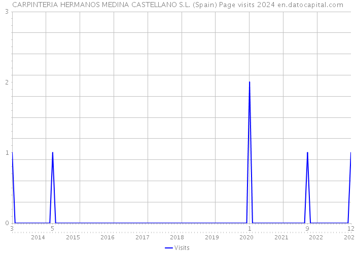 CARPINTERIA HERMANOS MEDINA CASTELLANO S.L. (Spain) Page visits 2024 