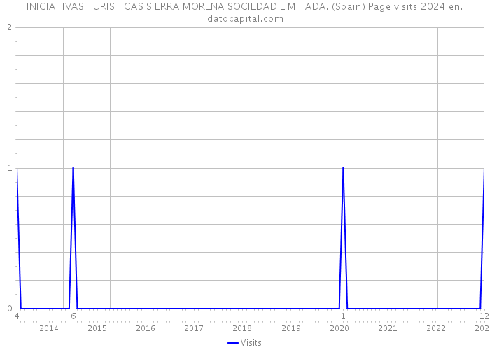 INICIATIVAS TURISTICAS SIERRA MORENA SOCIEDAD LIMITADA. (Spain) Page visits 2024 
