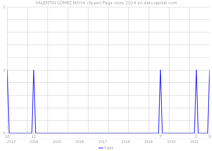 VALENTIN GOMEZ MOYA (Spain) Page visits 2024 