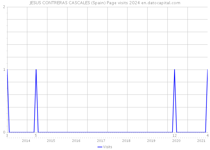 JESUS CONTRERAS CASCALES (Spain) Page visits 2024 