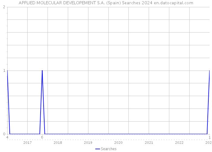 APPLIED MOLECULAR DEVELOPEMENT S.A. (Spain) Searches 2024 