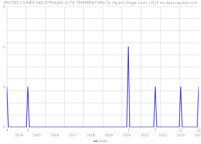 PROTECCIONES INDUSTRIALES ALTA TEMPERATURA SL (Spain) Page visits 2024 