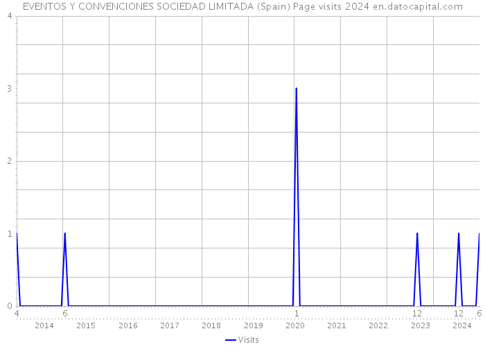 EVENTOS Y CONVENCIONES SOCIEDAD LIMITADA (Spain) Page visits 2024 