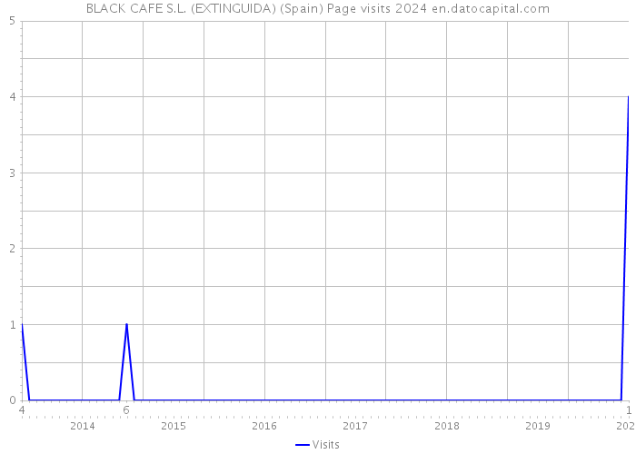 BLACK CAFE S.L. (EXTINGUIDA) (Spain) Page visits 2024 