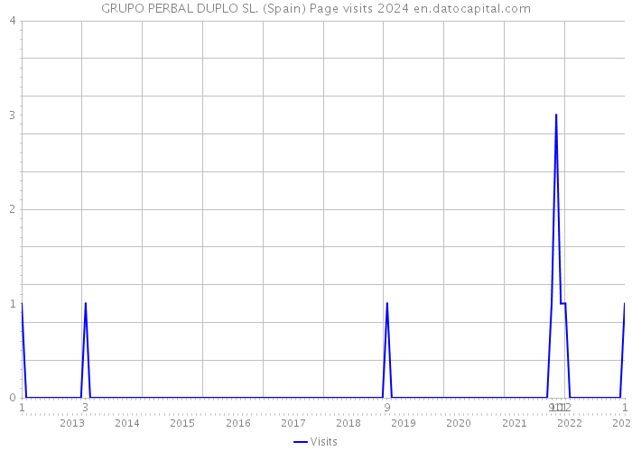 GRUPO PERBAL DUPLO SL. (Spain) Page visits 2024 