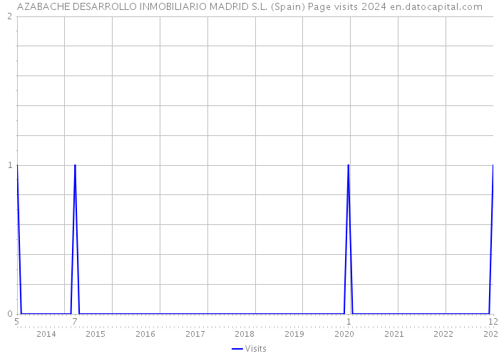 AZABACHE DESARROLLO INMOBILIARIO MADRID S.L. (Spain) Page visits 2024 