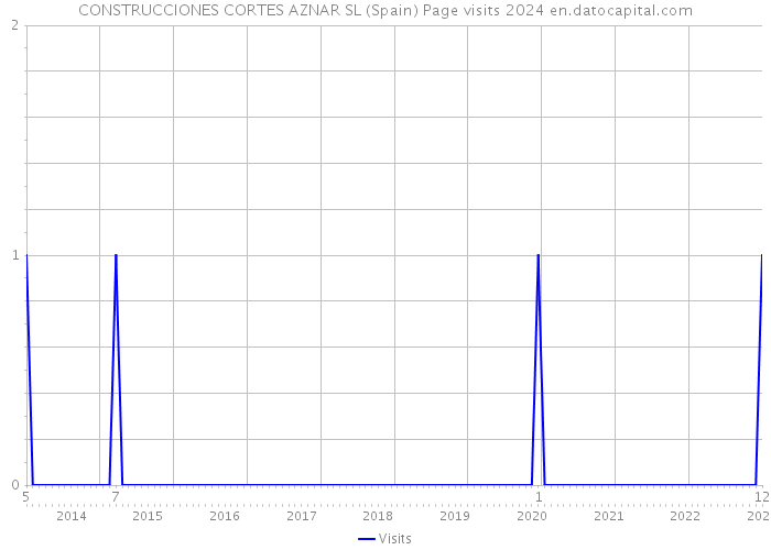 CONSTRUCCIONES CORTES AZNAR SL (Spain) Page visits 2024 