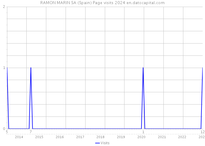 RAMON MARIN SA (Spain) Page visits 2024 