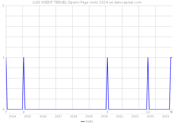 LUIS VISENT TERUEL (Spain) Page visits 2024 