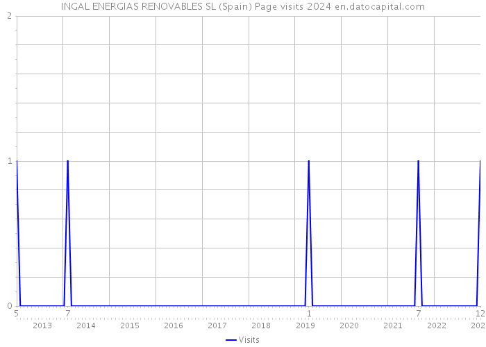 INGAL ENERGIAS RENOVABLES SL (Spain) Page visits 2024 