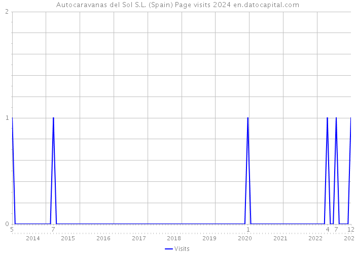 Autocaravanas del Sol S.L. (Spain) Page visits 2024 