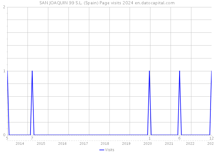 SAN JOAQUIN 99 S.L. (Spain) Page visits 2024 
