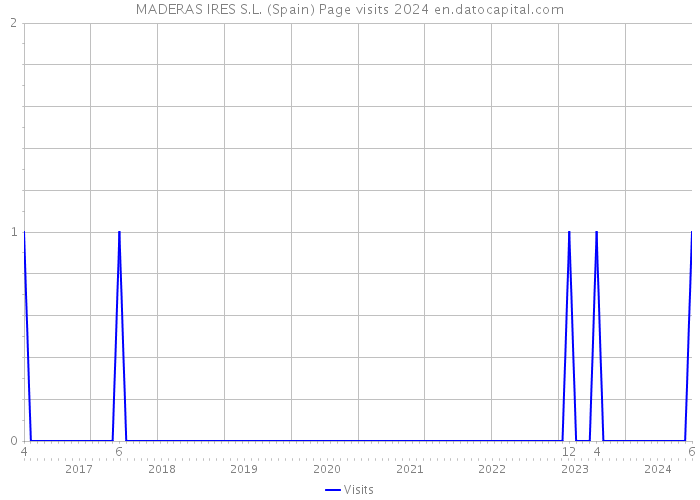 MADERAS IRES S.L. (Spain) Page visits 2024 