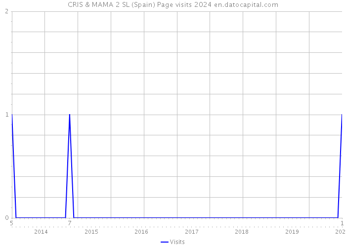 CRIS & MAMA 2 SL (Spain) Page visits 2024 