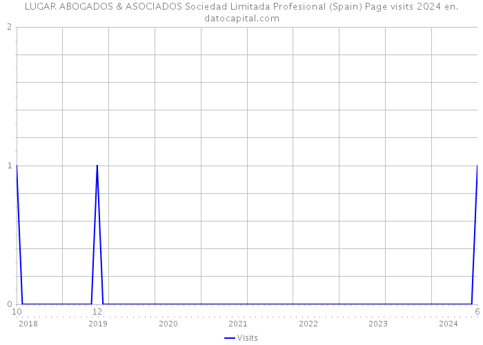 LUGAR ABOGADOS & ASOCIADOS Sociedad Limitada Profesional (Spain) Page visits 2024 