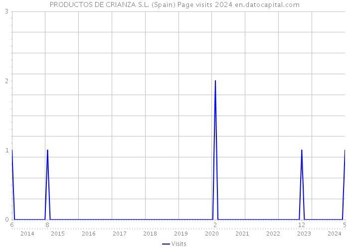 PRODUCTOS DE CRIANZA S.L. (Spain) Page visits 2024 