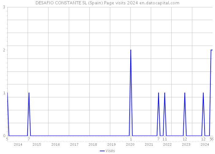 DESAFIO CONSTANTE SL (Spain) Page visits 2024 