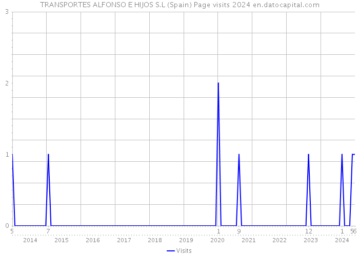 TRANSPORTES ALFONSO E HIJOS S.L (Spain) Page visits 2024 