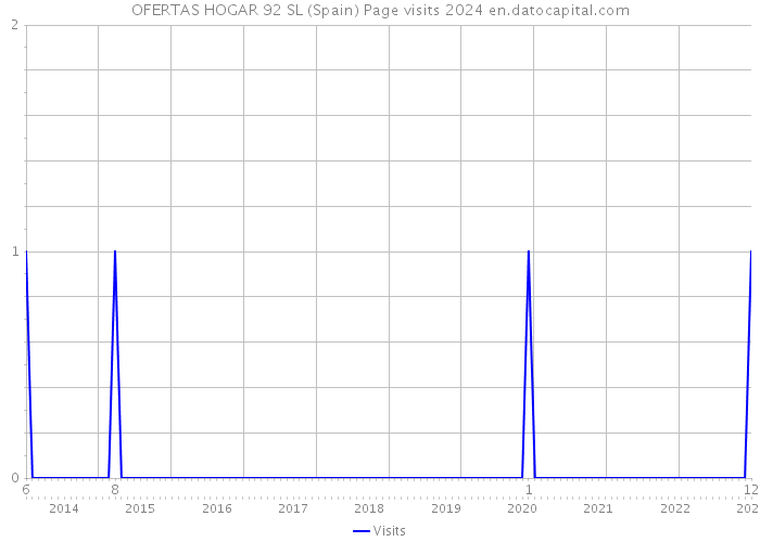 OFERTAS HOGAR 92 SL (Spain) Page visits 2024 