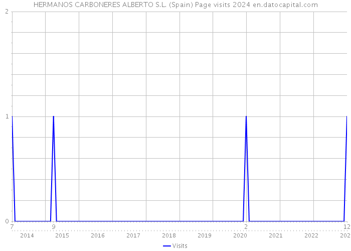 HERMANOS CARBONERES ALBERTO S.L. (Spain) Page visits 2024 