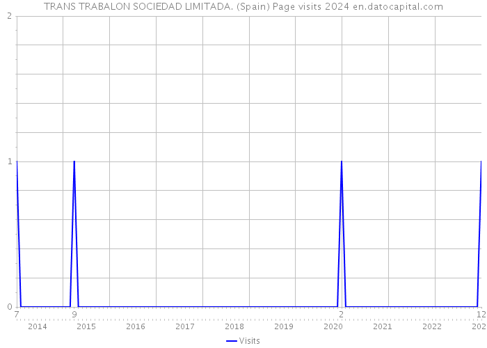 TRANS TRABALON SOCIEDAD LIMITADA. (Spain) Page visits 2024 