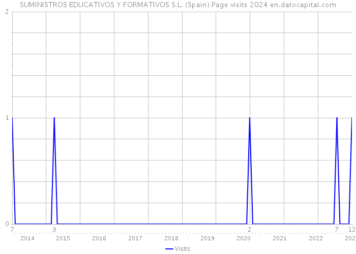 SUMINISTROS EDUCATIVOS Y FORMATIVOS S.L. (Spain) Page visits 2024 