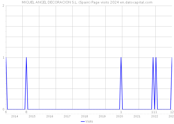 MIGUEL ANGEL DECORACION S.L. (Spain) Page visits 2024 