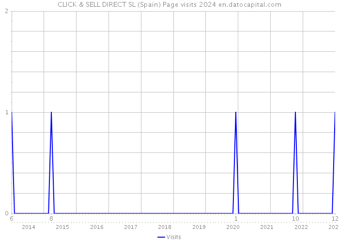 CLICK & SELL DIRECT SL (Spain) Page visits 2024 