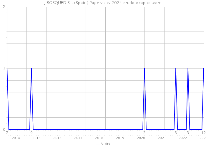 J BOSQUED SL. (Spain) Page visits 2024 