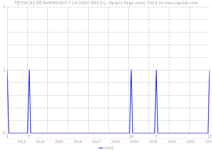 TECNICAS DE BARNIZADO Y LACADO IRIS S.L. (Spain) Page visits 2024 