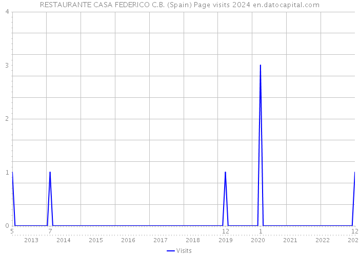 RESTAURANTE CASA FEDERICO C.B. (Spain) Page visits 2024 