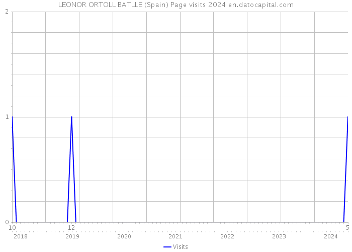 LEONOR ORTOLL BATLLE (Spain) Page visits 2024 