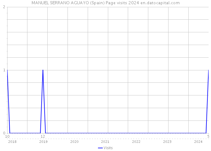MANUEL SERRANO AGUAYO (Spain) Page visits 2024 
